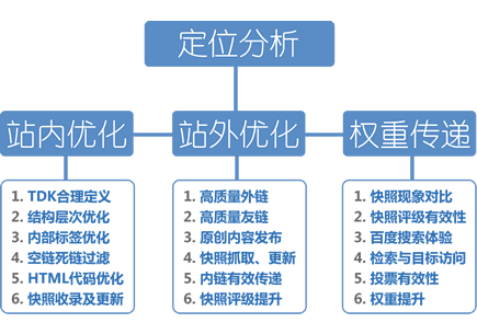 网站关键词seo优化